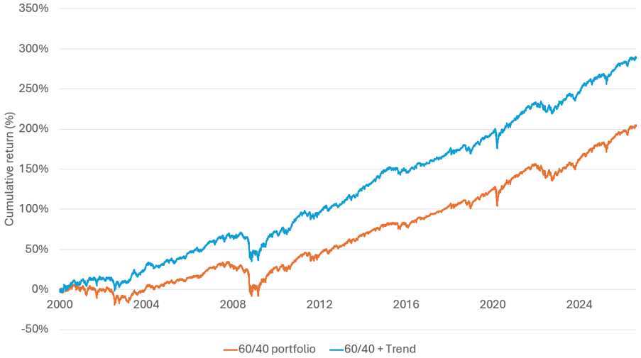 Line chart of cumulative return (%) from 2000 to 2026 comparing a 60/40 portfolio (orange) with a 60/40 plus Trend strategy (blue). Both rise over time, but the Trend strategy ends much higher at about 290% cumulative return versus about 200% for the 60/40 portfolio, with noticeably stronger gains after major market downturns.