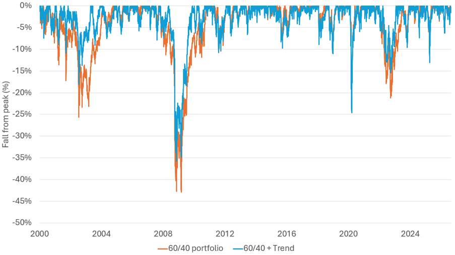 Drawdown chart showing fall from peak (%) from 2000 to 2026 for a 60/40 portfolio (orange) and 60/40 plus Trend (blue). Both experience large losses during the 2008 financial crisis, but the Trend strategy generally shows smaller drawdowns during most declines and recovers more quickly.