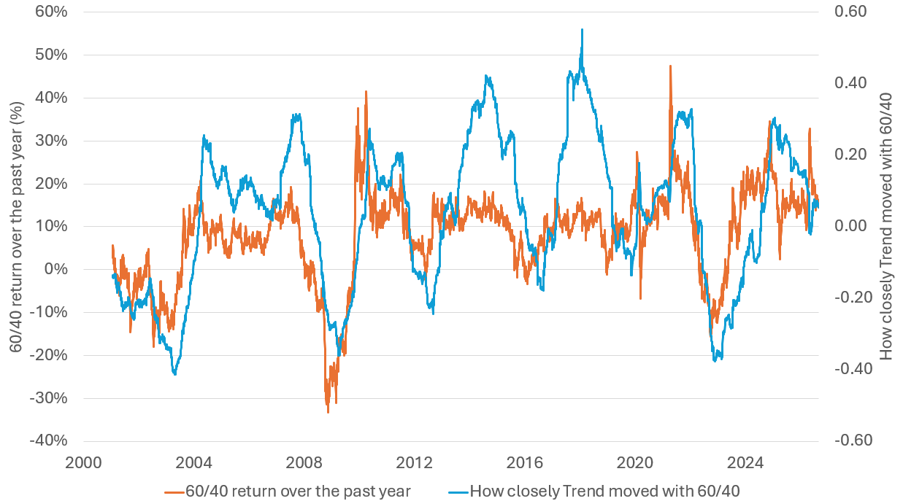 Dual-axis line chart comparing 60/40 portfolio return over the previous year (orange, left axis) with how closely the Trend strategy moved with 60/40 (blue, right axis). Correlation varies widely over time, often turning negative during periods when 60/40 performance weakens.
