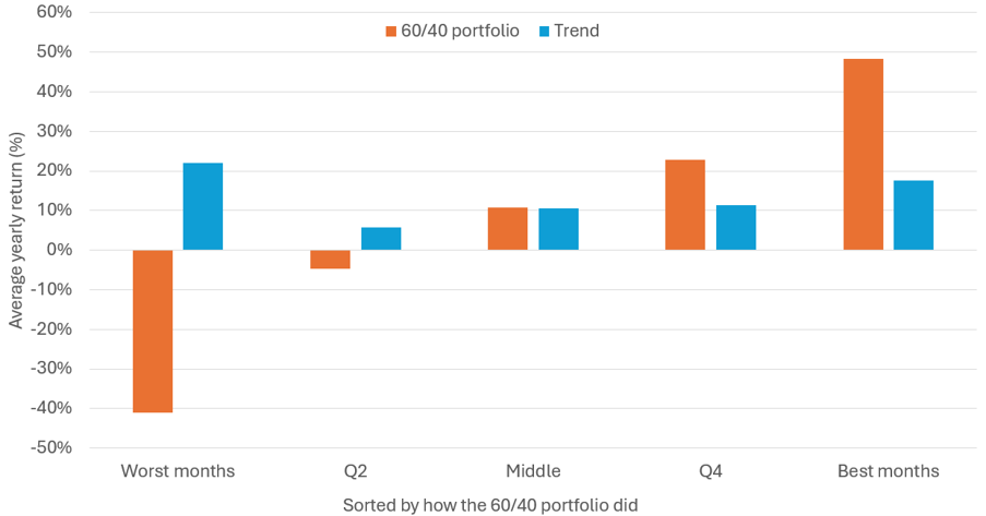 Grouped bar chart of average yearly return (%) sorted by how the 60/40 portfolio performed. In the worst 60/40 months, the portfolio averages about −40% while Trend averages about +22%. Trend delivers lower gains in the best periods but substantially outperforms during poor markets.