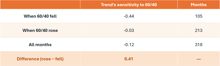 Summary table titled “Trend’s sensitivity to 60/40”. Trend sensitivity is −0.44 when 60/40 fell (105 months), −0.03 when 60/40 rose (213 months), and −0.12 across all 318 months. The difference between rising and falling periods is 0.41.