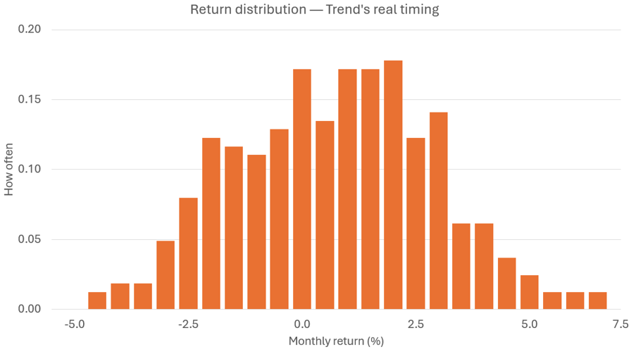 Histogram titled “Return distribution — Trend’s real timing”. Monthly returns range from roughly −5% to +7%, with most observations concentrated between 0% and 3%, peaking around 1% to 2%.