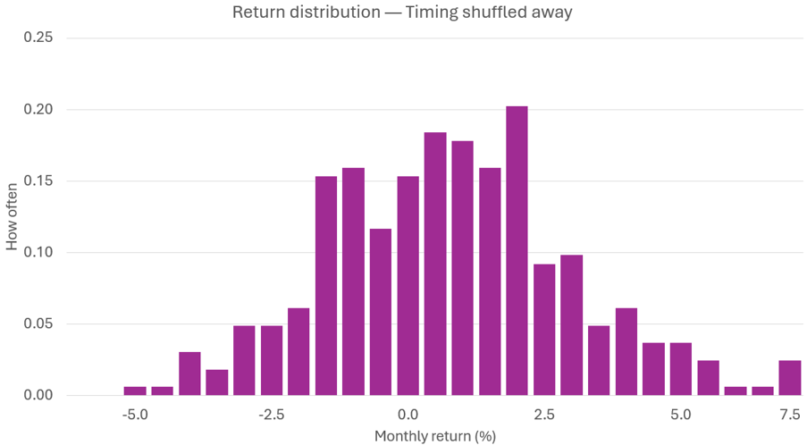 Histogram titled “Return distribution — Timing shuffled away”. Monthly returns span a similar range but form a more symmetric distribution centred near 1% to 2%, illustrating results after the timing effect has been removed.