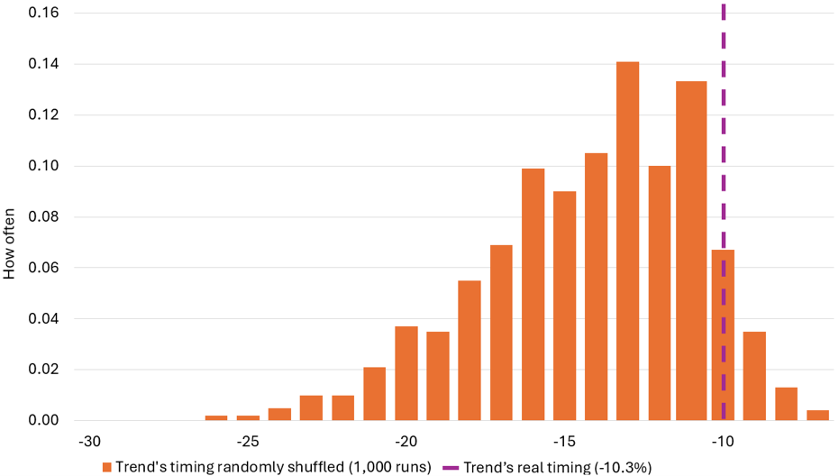 Histogram of 1,000 simulations with Trend’s timing randomly shuffled. Most simulated outcomes cluster between about −18% and −11%. A dashed purple line marks Trend’s actual timing result at −10.3%, positioned near the strong end of the distribution.