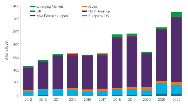 Share Buybacks - by Region