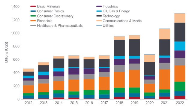 Share Buybacks - by Industry