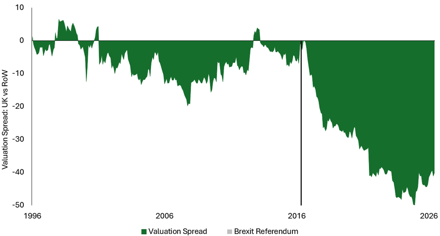 Area chart showing the UK valuation spread relative to the rest of the world from 1996 to 2026. The y-axis ranges from +10 to -50 and is labelled “Valuation Spread: UK vs RoW”. A horizontal line marks zero and a vertical marker at 2016 indicates the Brexit referendum. The green shaded area fluctuates around zero from 1996 to 2016, occasionally moving slightly positive but generally remaining negative. Following the Brexit referendum, the valuation spread falls sharply and remains deeply negative, reaching lows of around -50 in the early 2020s before recovering modestly to approximately -40 by 2026. The chart suggests UK equities have traded at an increasing valuation discount to the rest of the world since 2016.