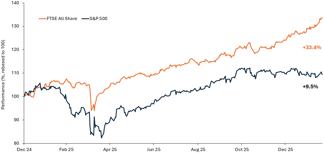 Line chart comparing performance of the FTSE All‑Share and the S&P 500 in 2025 (rebased to 100). The S&P 500 rises steadily to finish the year up around 33%, while the FTSE All‑Share increases more modestly, ending up around 10%.
