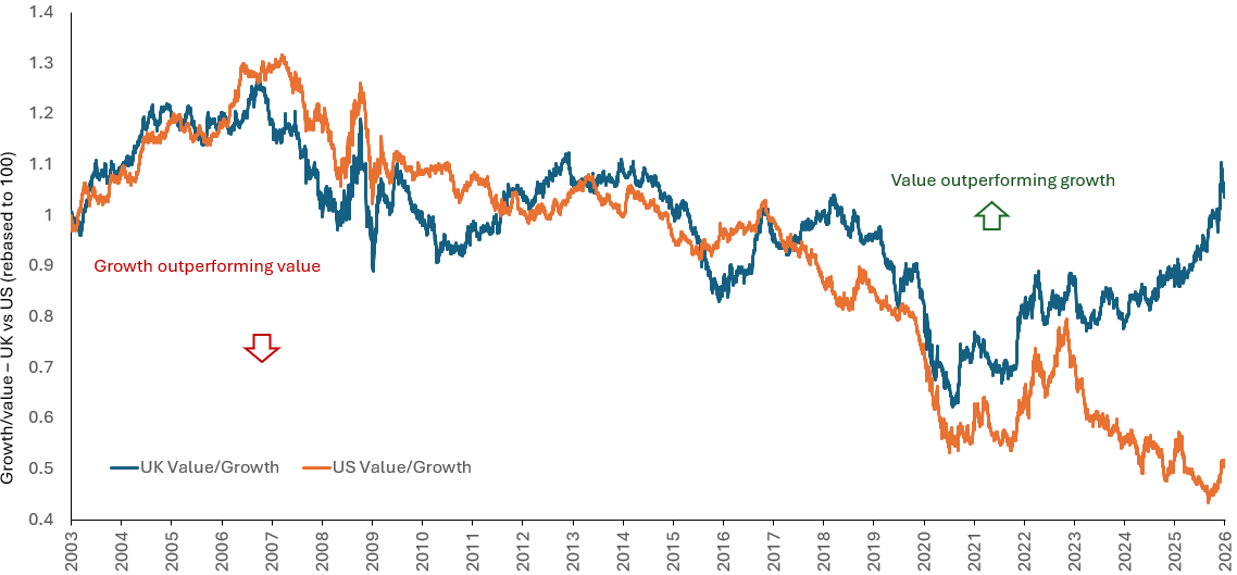 Line chart showing UK value versus growth performance over time (rebased to 100). Growth outperforms value in the early years, but from around 2021 onwards value begins to outperform growth, with the gap widening toward the end of the period.