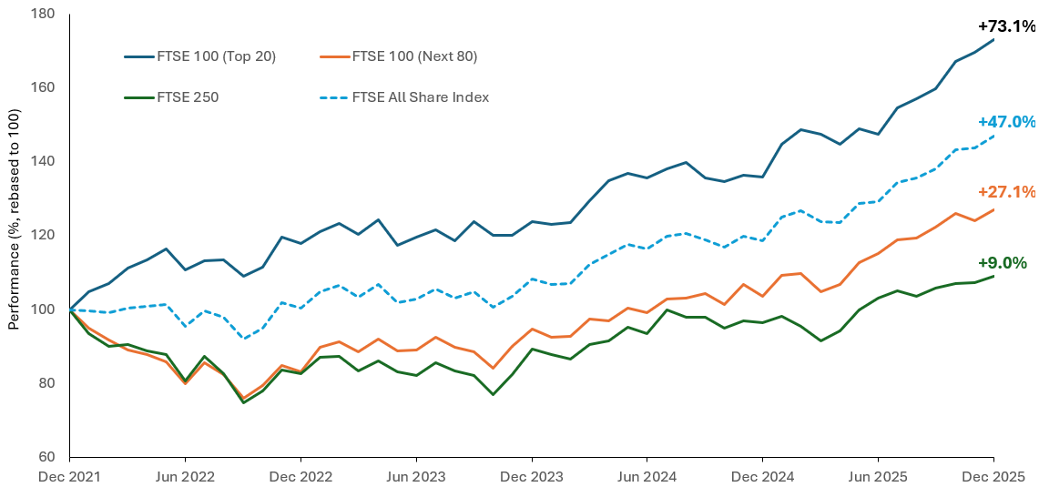 Line chart showing performance of UK equity segments since December 2021 (rebased to 100). The FTSE 100 top 20 stocks significantly outperform, rising over 70%, while the next 80 stocks, FTSE 250, and FTSE All‑Share deliver materially lower returns.