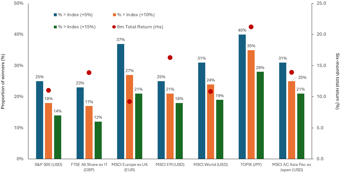 Bar chart showing the proportion of stocks outperforming their index by more than 5%, 10%, and 15% across global markets. Red dots indicate six‑month total returns. Results show that strong index returns are often driven by a relatively small proportion of stocks.
