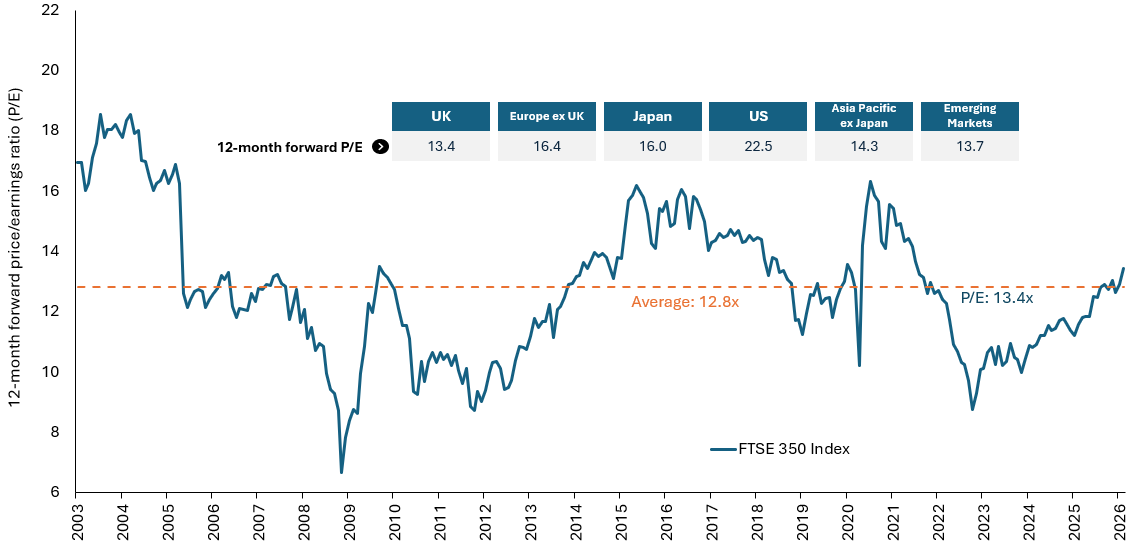 Line chart showing the FTSE 350’s 12‑month forward price‑to‑earnings ratio over time. Valuations fluctuate around a long‑term average near 13x, with the most recent reading close to the historical norm.
