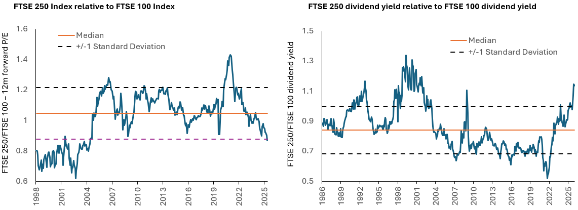 Two line charts showing the FTSE 250’s relative valuation versus the FTSE 100. The left chart shows relative forward P/E, and the right chart shows relative dividend yield. Both indicate the FTSE 250 trading at or below long‑term average valuation levels in recent years.
