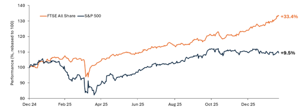 Line chart comparing performance of the FTSE All‑Share and the S&P 500 in 2025 (rebased to 100). The S&P 500 rises steadily to finish the year up around 33%, while the FTSE All‑Share increases more modestly, ending up around 10%.