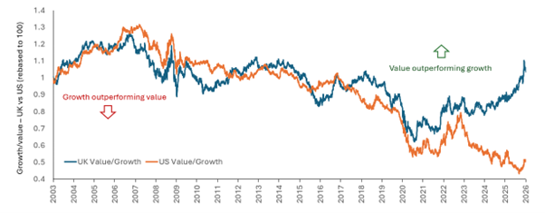 Line chart showing UK value versus growth performance over time (rebased to 100). Growth outperforms value in the early years, but from around 2021 onwards value begins to outperform growth, with the gap widening toward the end of the period.