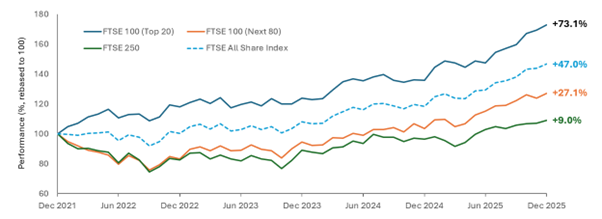 Line chart showing performance of UK equity segments since December 2021 (rebased to 100). The FTSE 100 top 20 stocks significantly outperform, rising over 70%, while the next 80 stocks, FTSE 250, and FTSE All‑Share deliver materially lower returns.