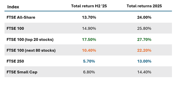 Table comparing total returns across UK equity indices. In 2025 and H2 2025, the FTSE 100 top 20 stocks deliver the highest returns, while the FTSE 250 and small‑cap indices lag, highlighting concentrated performance at the top end of the market.