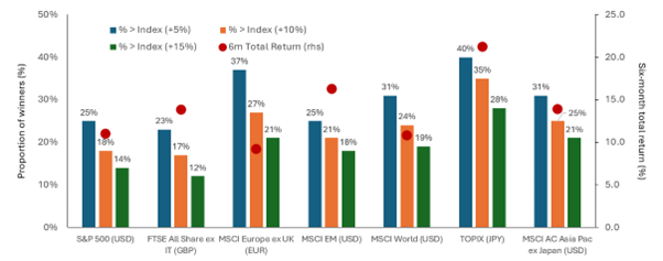 Bar chart showing the proportion of stocks outperforming their index by more than 5%, 10%, and 15% across global markets. Red dots indicate six‑month total returns. Results show that strong index returns are often driven by a relatively small proportion of stocks.