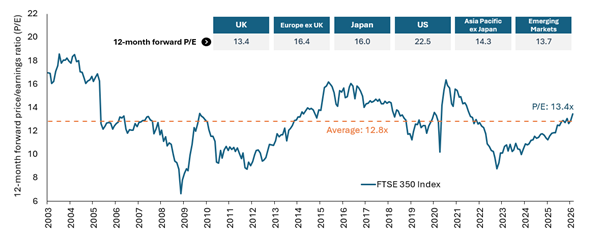Line chart showing the FTSE 350’s 12‑month forward price‑to‑earnings ratio over time. Valuations fluctuate around a long‑term average near 13x, with the most recent reading close to the historical norm.