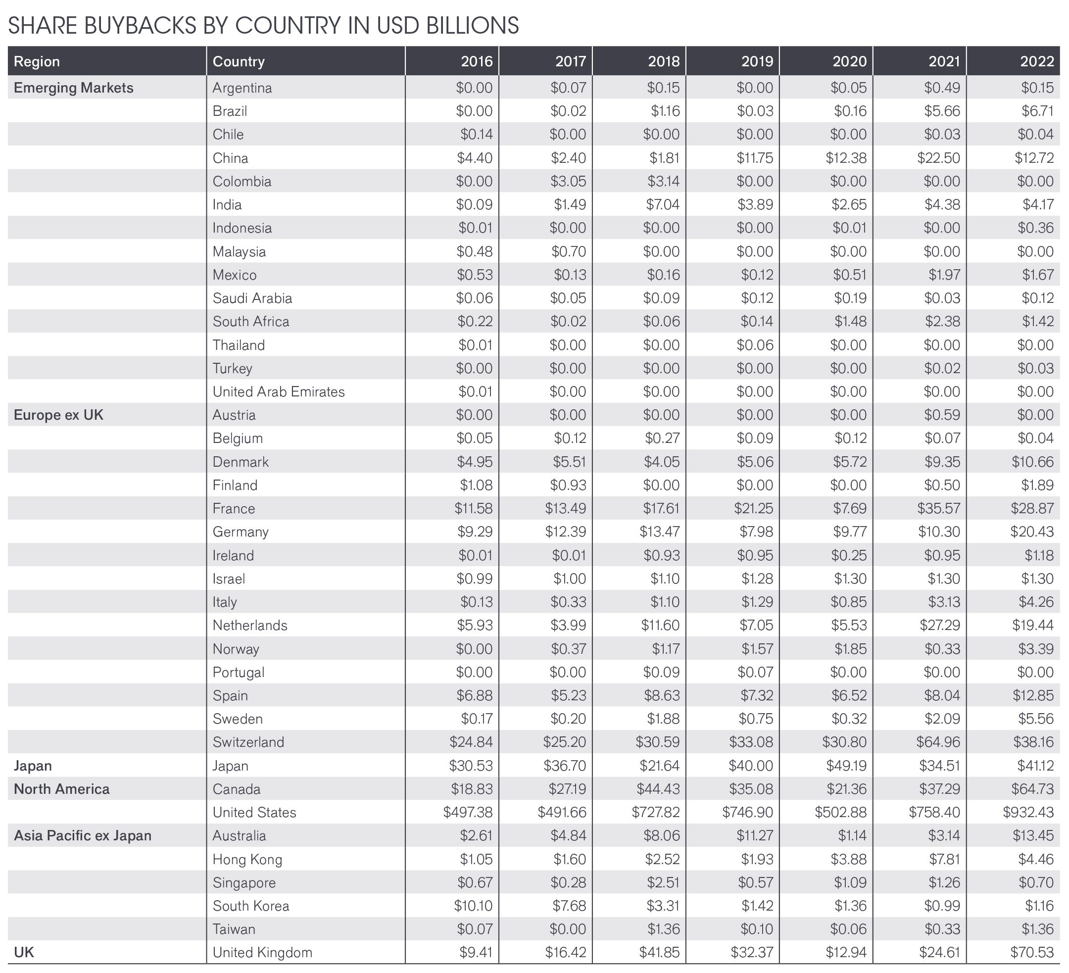 share buybacks by country in USD billions