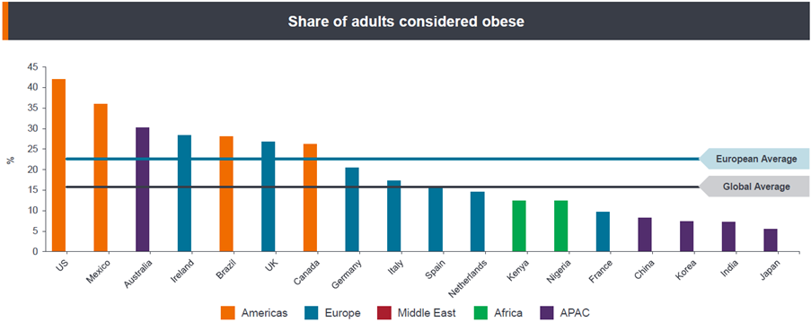 Bar chart comparing the percentage of adults classified as obese across countries and regions. The United States and Mexico have the highest rates, above 35%, followed by Australia and several European countries in the 25–30% range. A horizontal line indicates the European average at around 22% and the global average at roughly 15%. Most African and Asian countries shown fall below the global average.