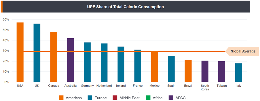 Bar chart showing the share of total daily calories coming from ultra processed foods by country. The United States and United Kingdom have the highest shares, at just over 55%. Canada is close to 50%, Australia around 40%, and several European countries range between roughly 30% and 40%. A horizontal line marks the global average at about 30%, with Southern Europe and parts of Asia below this level.