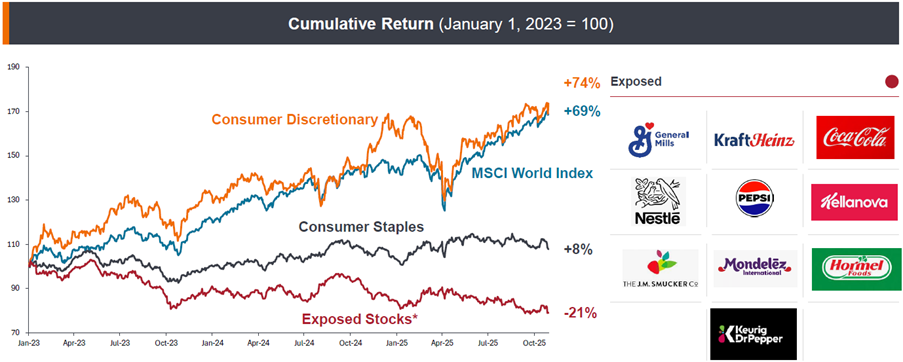 Line chart showing cumulative returns from January 2023 to late 2025, indexed to 100 at the start. Consumer Discretionary stocks rise strongly to around 170, outperforming the MSCI World Index, which reaches roughly 160. Consumer Staples show modest growth to about 110. A separate line representing ‘exposed’ food and snack stocks declines to around 80. Logos of major global food and beverage companies appear alongside the chart to illustrate exposure.