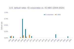 Chart to Watch: US investment-grade ABS exhibit low default rates