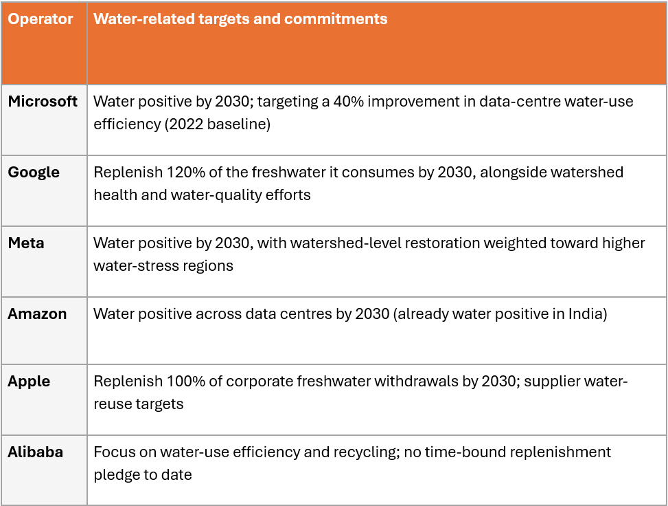 Two-column table titled "Operator" and "Water-related targets and commitments". Microsoft aims to be water positive by 2030 and improve data-centre water-use efficiency by 40% from a 2022 baseline. Google plans to replenish 120% of the freshwater it consumes by 2030. Meta targets becoming water positive by 2030 through watershed restoration focused on high water-stress regions. Amazon aims to be water positive across data centres by 2030. Apple plans to replenish 100% of corporate freshwater withdrawals by 2030 and has supplier water-reuse targets. Alibaba focuses on water-use efficiency and recycling but has no time-bound water replenishment pledge.