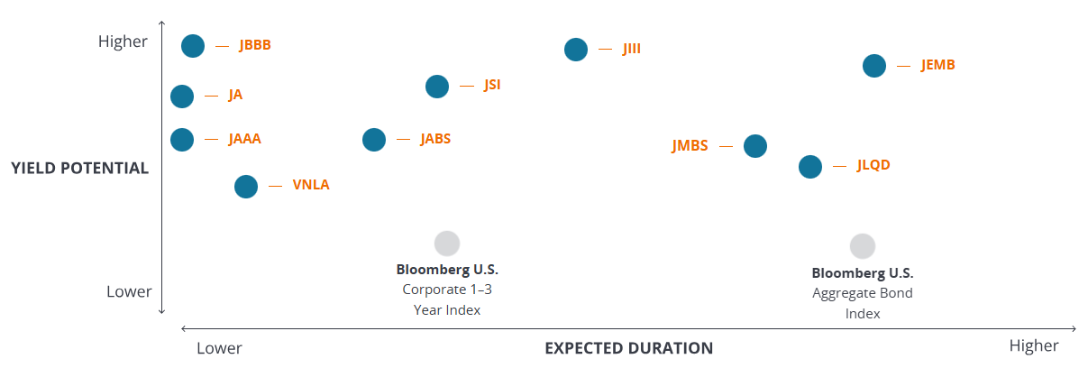 Active Fixed Income ETFs across the yield and duration spectrum