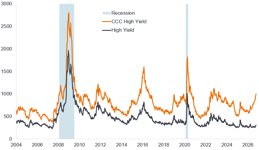 Line chart comparing CCC-rated and overall high yield bond spreads from 2003 to October 2026. CCC spreads remain consistently higher and more volatile. Both series surge during the 2008 financial crisis and the 2020 pandemic, then decline sharply. Smaller increases occur around 2011, 2016 and 2022. From 2023, overall high yield spreads remain relatively low, while CCC spreads rise noticeably during 2026, widening the gap between the two markets.