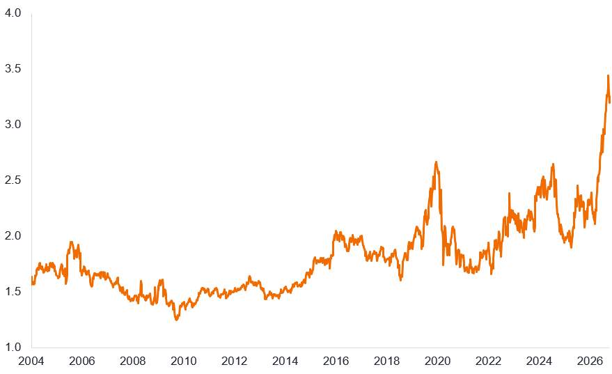 Line chart showing CCC spreads as a multiple of overall high yield spreads from 2003 to October 2026. The ratio falls from roughly 1.7 in 2003 to around 1.3 during 2009, then generally rises. It reaches about 2.6 in 2019, drops sharply during the 2020 market shock and subsequently rises. After fluctuating between approximately 1.7 and 2.6, the ratio climbs steeply in 2026 to above 3.4, its highest point shown.