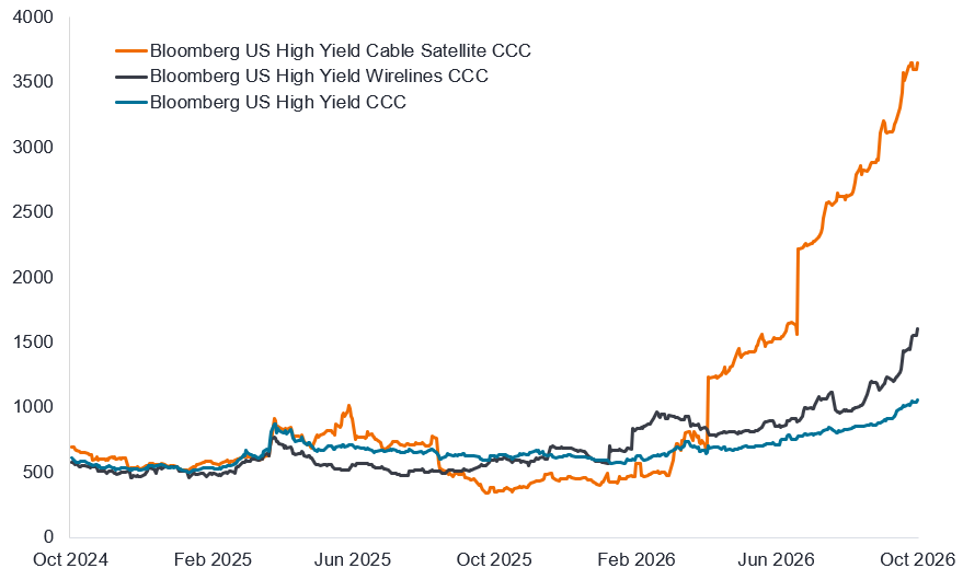 Line chart comparing CCC spreads for cable and satellite, wirelines, and the overall CCC market from October 2024 to October 2026. All three begin near 500 to 700 basis points and remain broadly similar through 2025. They then diverge sharply in 2026. Cable and satellite spreads accelerate dramatically to around 3,650 basis points. Wirelines rise to about 1,600, while the overall CCC market increases more moderately to approximately 1,060.