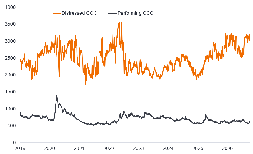 Line chart comparing distressed and performing CCC spreads from 2019 to October 2026. Distressed spreads are consistently far higher and more volatile, generally ranging between about 1,800 and 3,500 basis points. They rise around 2020 and 2022, decline into 2024, then climb strongly during 2025 and 2026 to roughly 3,000. Performing CCC spreads mostly remain between 500 and 900 basis points, apart from a brief spike above 1,300 in 2020.