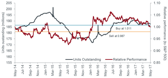 ETF outstanding and relative performance chart