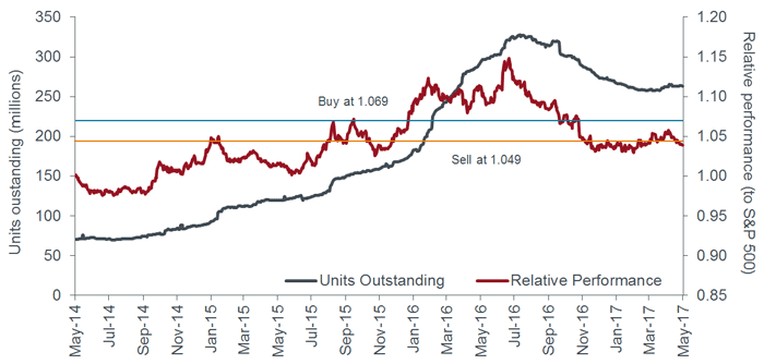 low volatility ETF performance