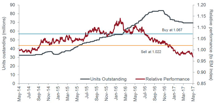 Low volatility emerging markets ETF performance chart