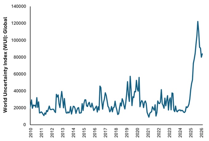 The World Uncertainty Index, showing a significant increase in concern