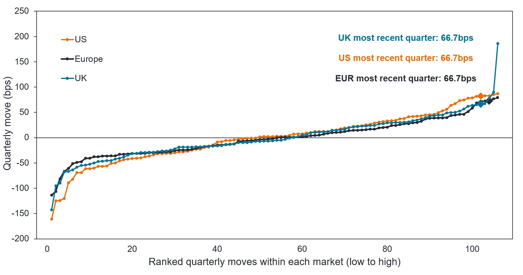 Chart to Watch: When bond markets move together