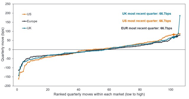 Chart to Watch: When bond markets move together