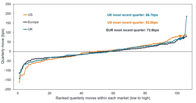 Chart to Watch: When bond markets move together