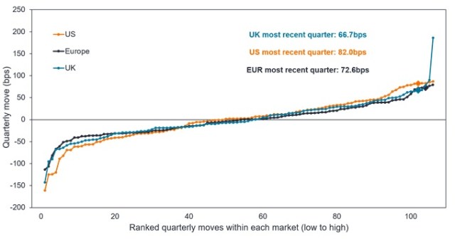 Chart to Watch: When bond markets move together