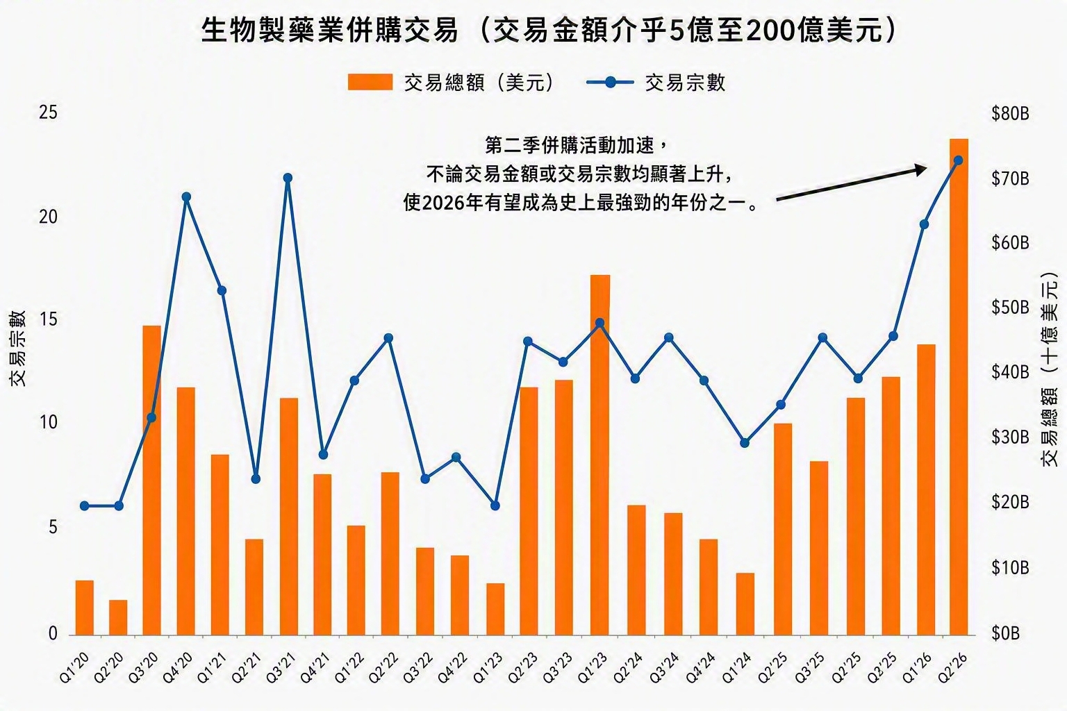 《圖表焦點》：生物製藥併購活動持續升溫 