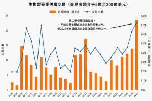 《圖表焦點》：生物製藥併購活動持續升溫 