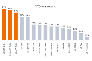 Chart to Watch: CLOs continue to lead the way in fixed income returns