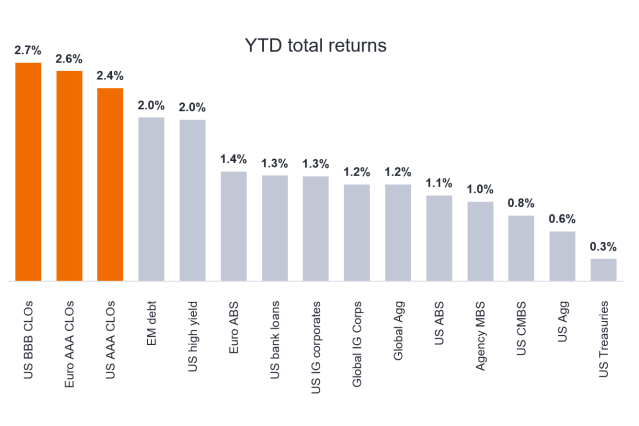 Chart to Watch: CLOs continue to lead the way in fixed income returns