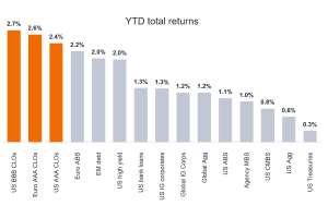 Chart to Watch: CLOs continue to lead the way in fixed income returns