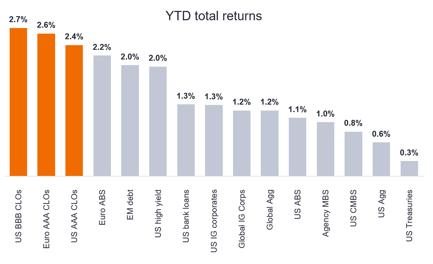 Chart to Watch: CLOs continue to lead the way in fixed income returns