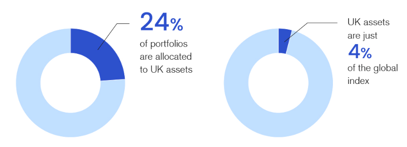 UK investors are heavily biased towards home