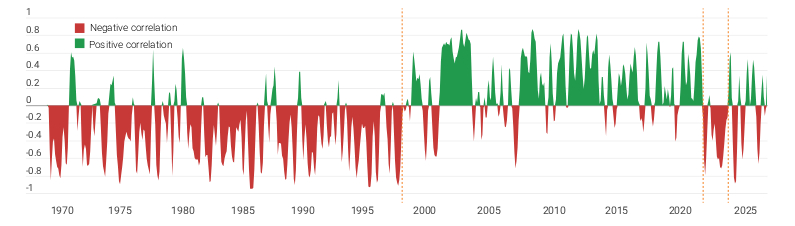 An area chart showing how the relationship between US equities and government bond yields shifts repeatedly over time. Correlation is mostly negative from the 1970s through to the late 1990s, meaning when equities fell, bond yields rose, so both equities and bonds performed poorly. Between the late 1990s and 2020, there was positive correlation so when equities fell, bond yields fell contributing to bond prices rising and hedging against equity market falls. In the last few years to 2026, the relationship has been more mixed.